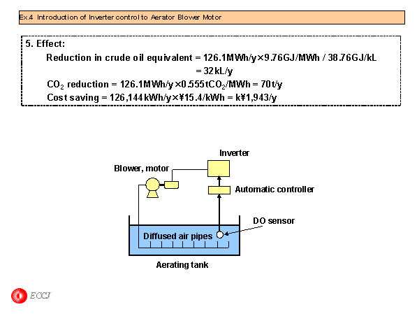 Ex.4 Introduction of Inerter control to Aerator Blower Motor