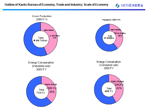 Outline of Kanto Bureau of Economy, Trade and Industry; Scale of Economy 