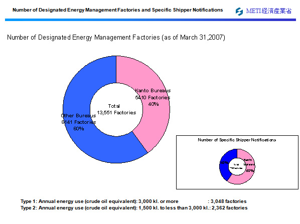 Number of Designated Energy Management Factories and Specific Shipper Notifications 