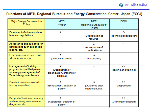 Functions of METI, Regional Bureaus and Energy Conservation Center, Japan (ECCJ) 