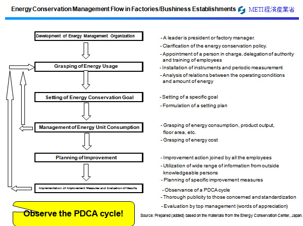 Energy Conservation Management Flow in Factories/Bushiness Establishments 
