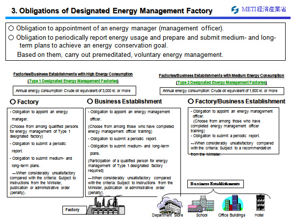3. Obligations of Designated Energy Management Factory 