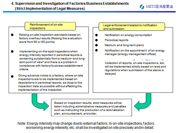 4. Supervision and Investigation of Factories/Business Establishments (Strict Implementation of Legal Measures) p-d-c-a circle is very effective and important.
