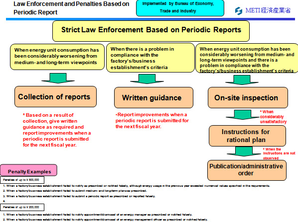 Law Enforcement and Penalties Based on Periodic Report 