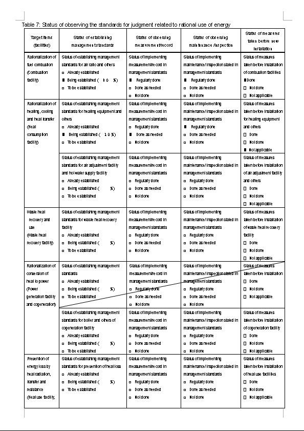 Table 7: Status of observing the standards for judgment related to rational use of energy