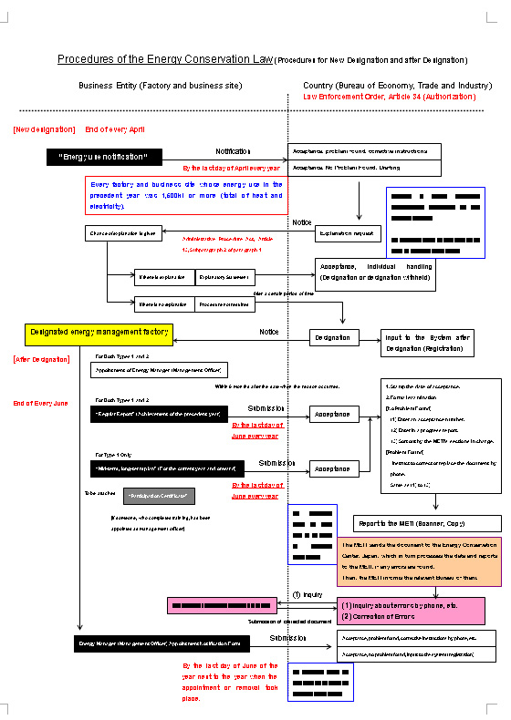 Procedures of the Energy Conservation Law