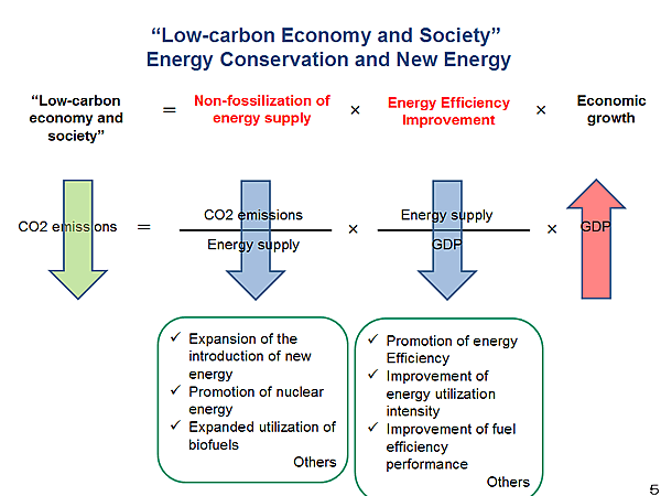 “Low-carbon Economy and Society” Energy Conservation and New Energy