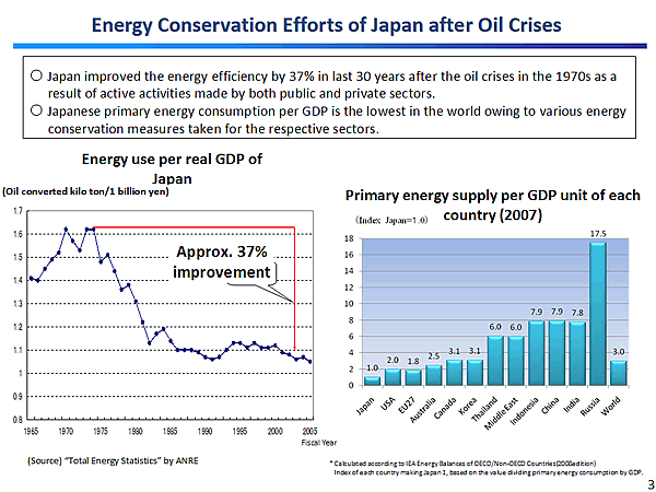 Energy Conservation Efforts of Japan after Oil Crises