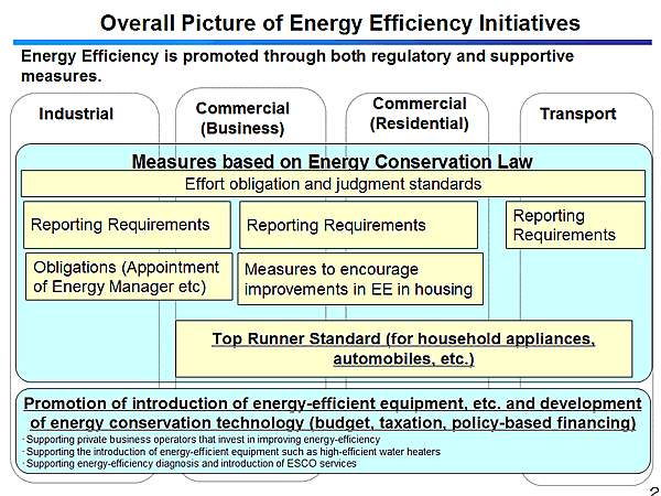 Overall Picture of Energy Efficiency Initiatives