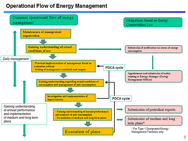 Operational Flow of Energy Management
