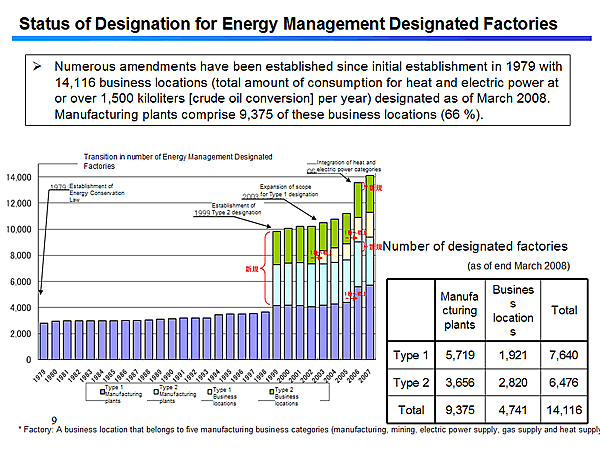 Status of Designation for Energy Management Designated Factories