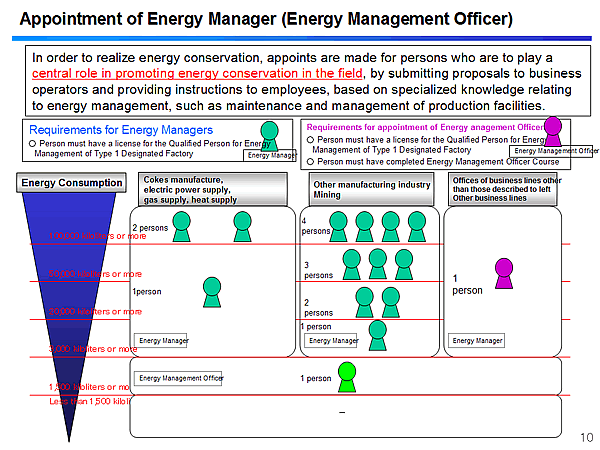 Appointment of Energy Manager (Energy Management Officer)