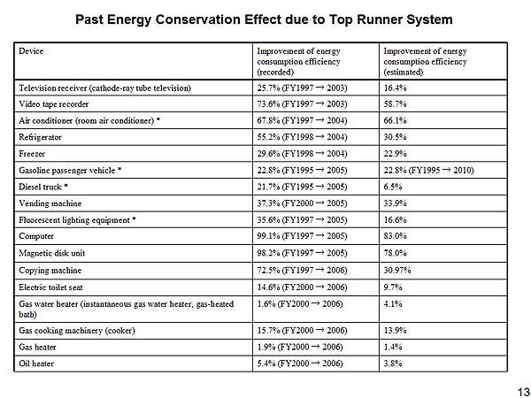 Past Energy Conservation Effect due to Top Runner System