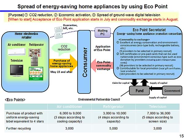 Spread of energy-saving home appliances by using Eco Point