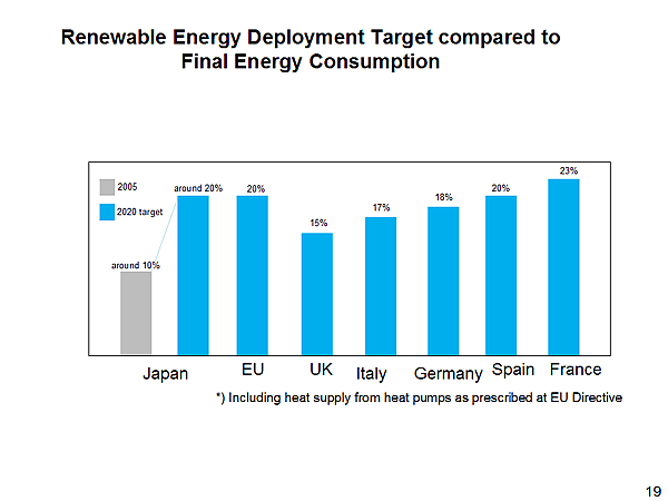 Renewable Energy Deployment Target compared to Final Energy Consumption