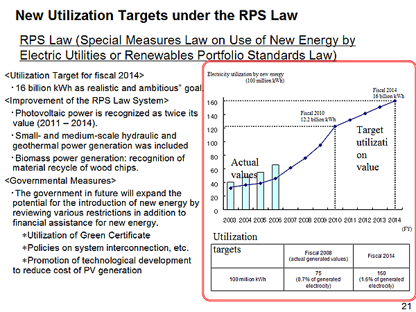 New Utilization Targets under the RPS Law