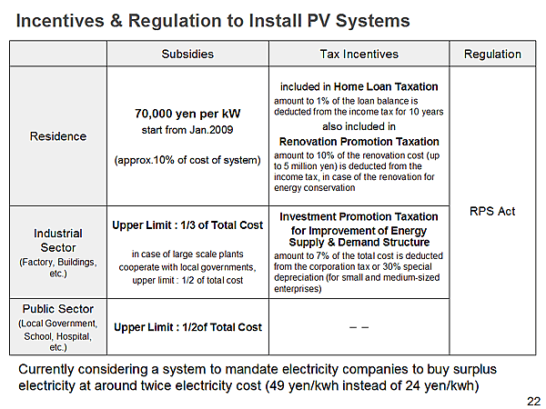 Incentives & Regulation to Install PV Systems