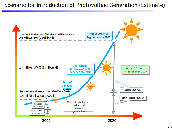 Scenario for Introduction of Photovoltaic Generation (Estimate)