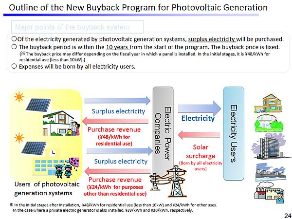 Outline of the New Buyback Program for Photovoltaic Generation