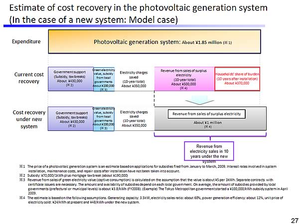 Estimate of cost recovery in the photovoltaic generation system (In the case of a new system: Model case)
