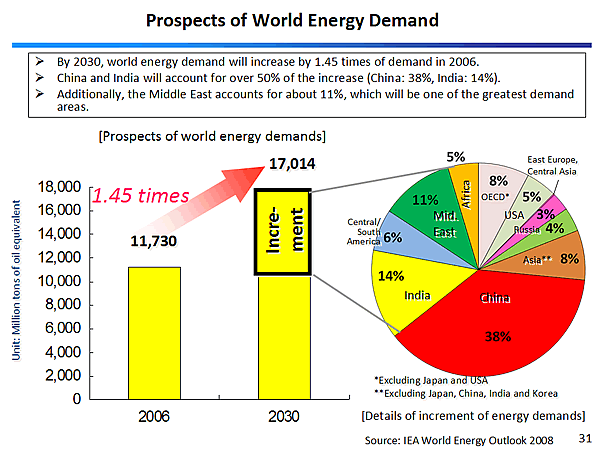 Prospects of World Energy Demand