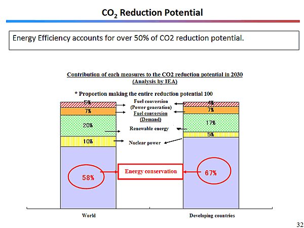 CO2 Reduction Potential