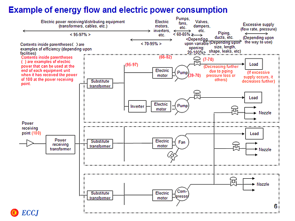 Example of energy flow and electric power consumption