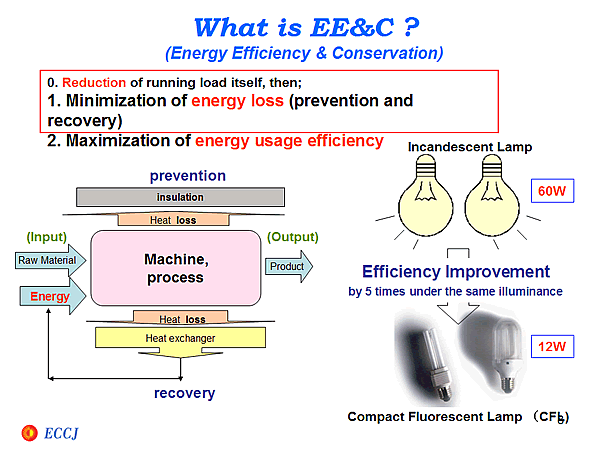 What is EE&C ? (Energy Efficiency & Conservation)