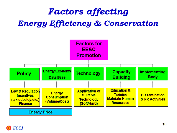 Factors affecting Energy Efficiency & Conservation