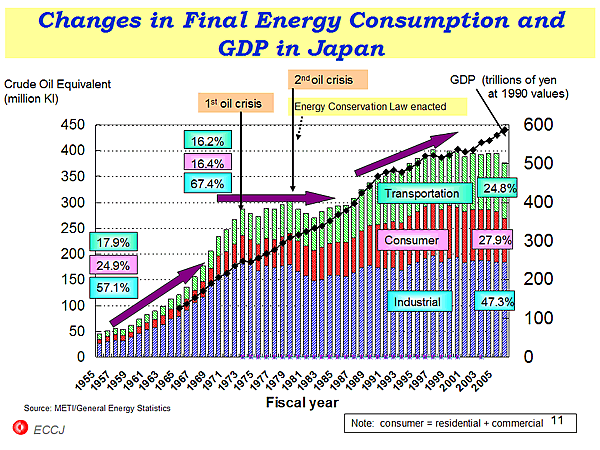 Changes in Final Energy Consumption and GDP in Japan