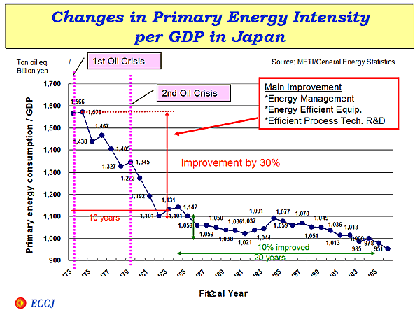 Changes in Primary Energy Intensity per GDP in Japan