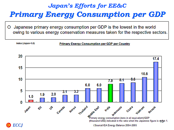Japans Efforts for EE&C Primary Energy Consumption per GDP