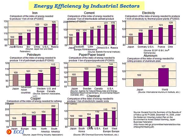Energy Efficiency by Industrial Sectors