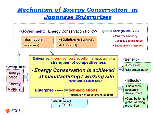 Mechanism of Energy Conservation in Japanese Enterprises