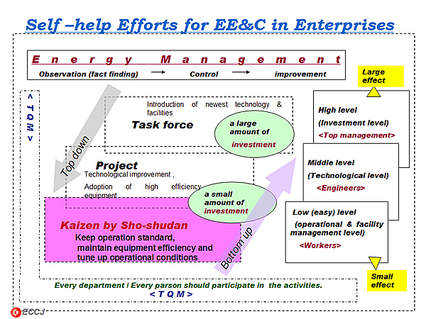 Self help Efforts for EE&C in Enterprises
