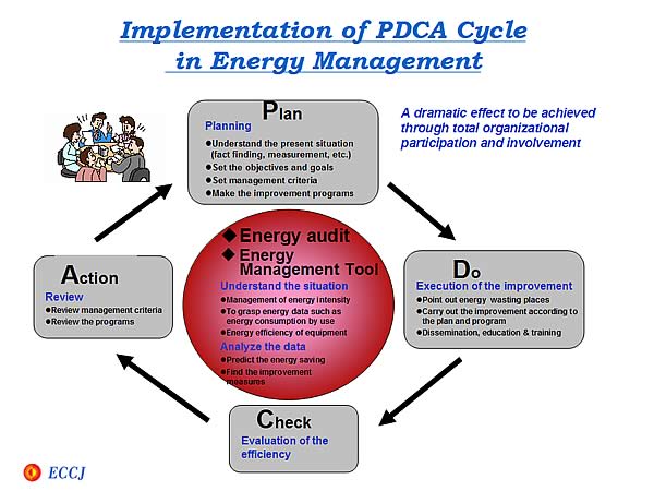 Implementation of PDCA Cycle in Energy Management