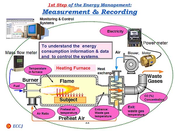 1st Step of the Energy Management: Measurement & Recording
