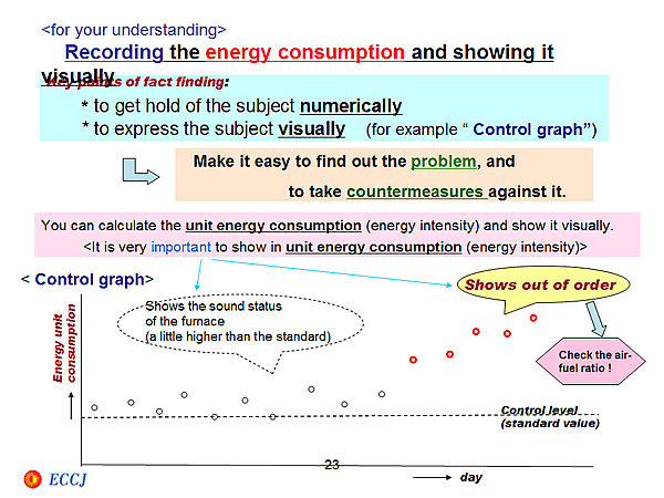 Recording the energy consumption and showing it visually