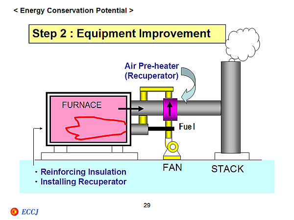 < Energy Conservation Potential > Step 2 : Equipment Improvement