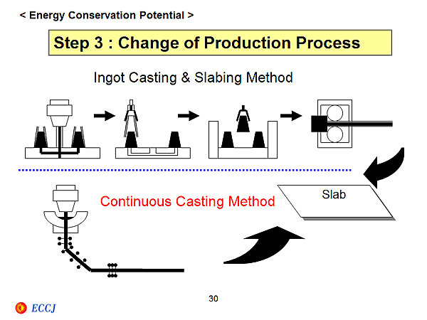 < Energy Conservation Potential > Step 3 : Change of Production Process