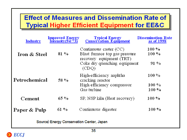 Effect of Measures and Dissemination Rate of Typical Higher Efficient Equipment for EE&C