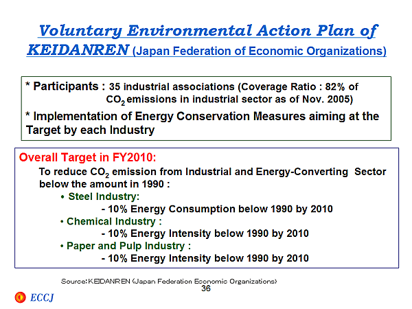Voluntary Environmental Action Plan of KEIDANREN (Japan Federation of Economic Organizations)