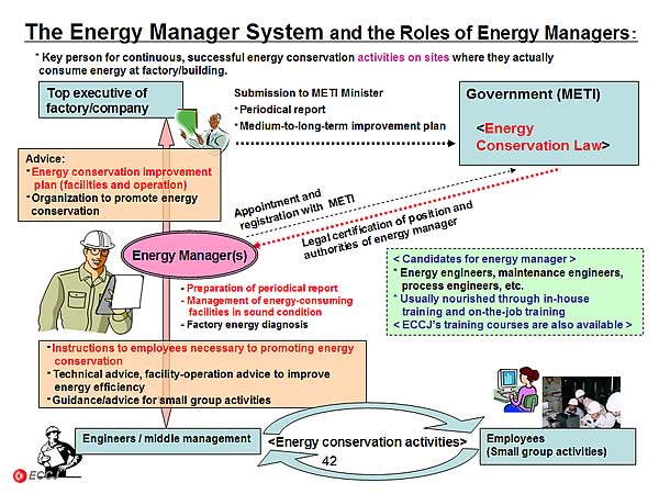 The Energy Manager System and the Roles of Energy Managers: