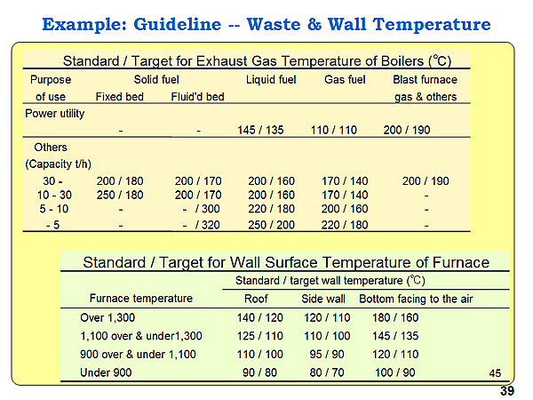 Example: Guideline -- Waste & Wall Temperature