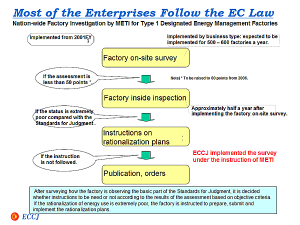 Most of the Enterprises Follow the EC Law