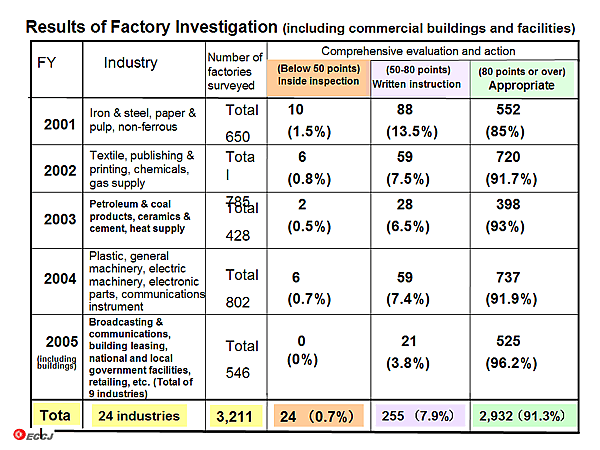 Results of Factory Investigation (including commercial buildings and facilities)