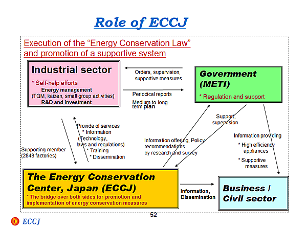 Role of ECCJ