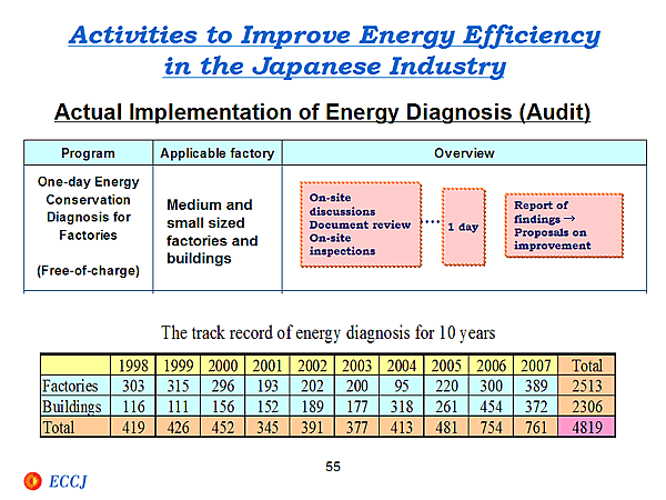 Activities to Improve Energy Efficiency  in the Japanese Industry