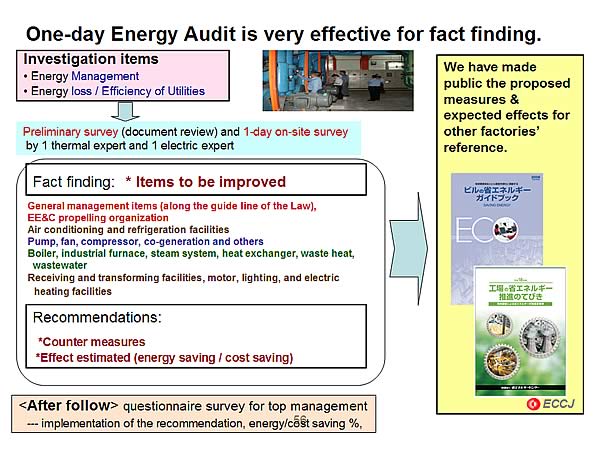 One-day Energy Audit is very effective for fact finding.
