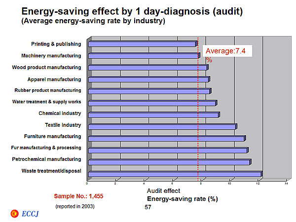 Energy-saving effect by 1 day-diagnosis (audit) (Average energy-saving rate by industry)